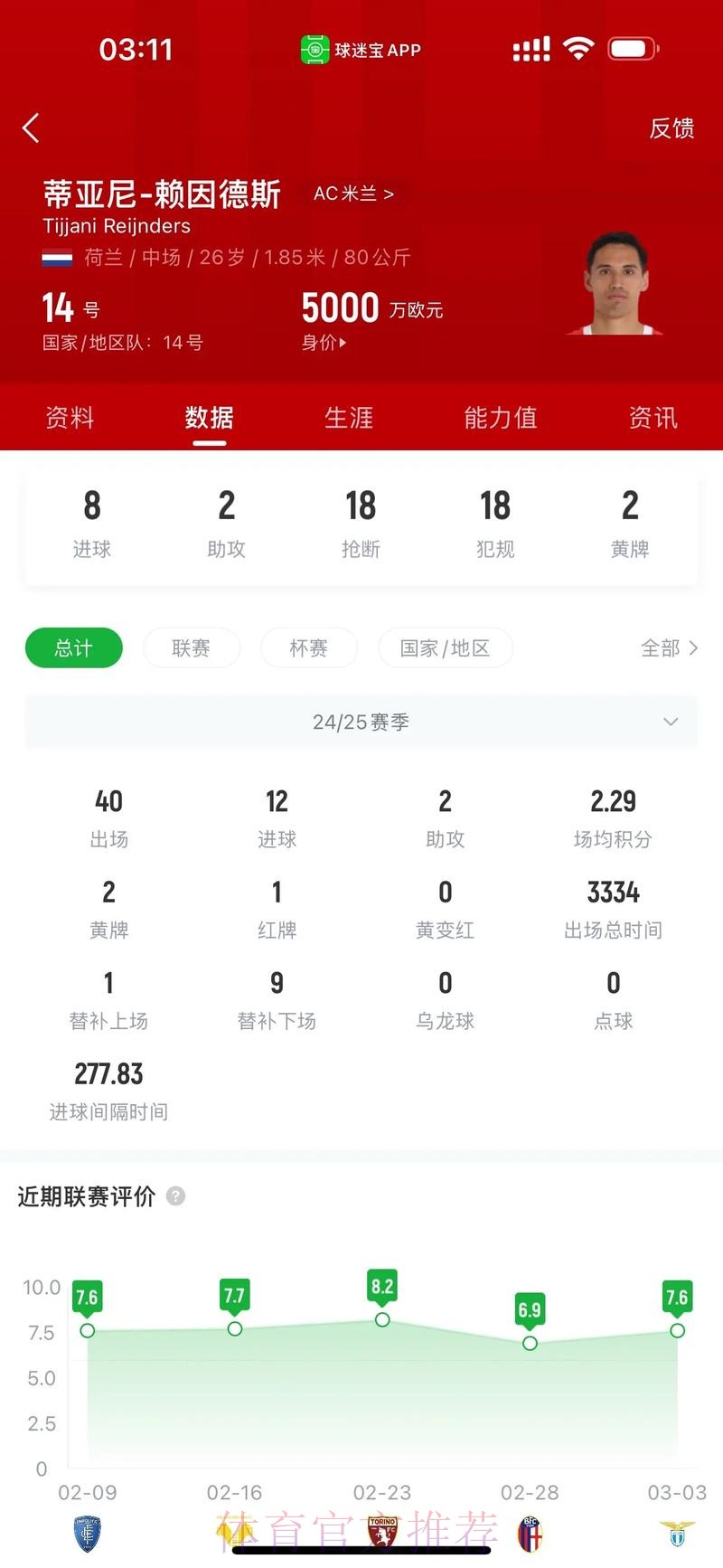 意媒:皇马切尔西欲签赖因德斯 但他或与米兰续约 意媒:皇马切尔西欲签赖因德斯 但他或与米兰续约